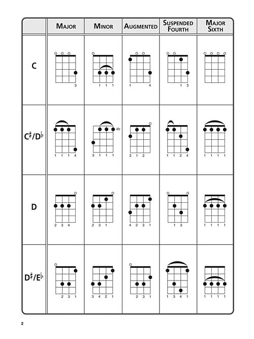 The Ultimate Ukulele Chord Chart