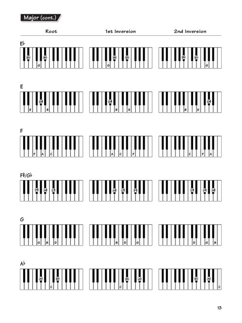 FastTrack Keyboard Method – Chords & Scales - Kalena